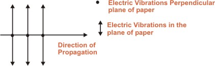 Unpolarised light